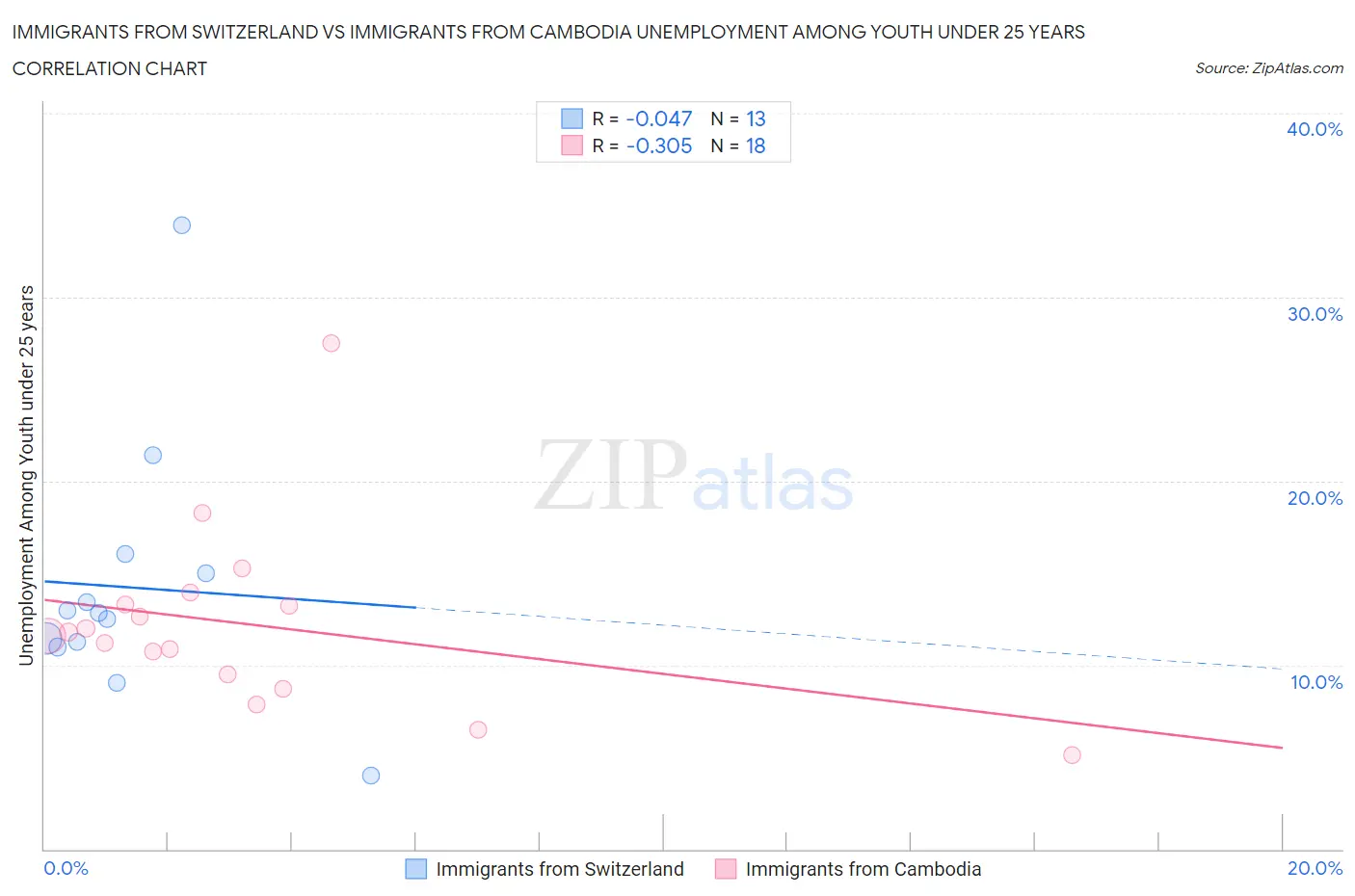 Immigrants from Switzerland vs Immigrants from Cambodia Unemployment Among Youth under 25 years