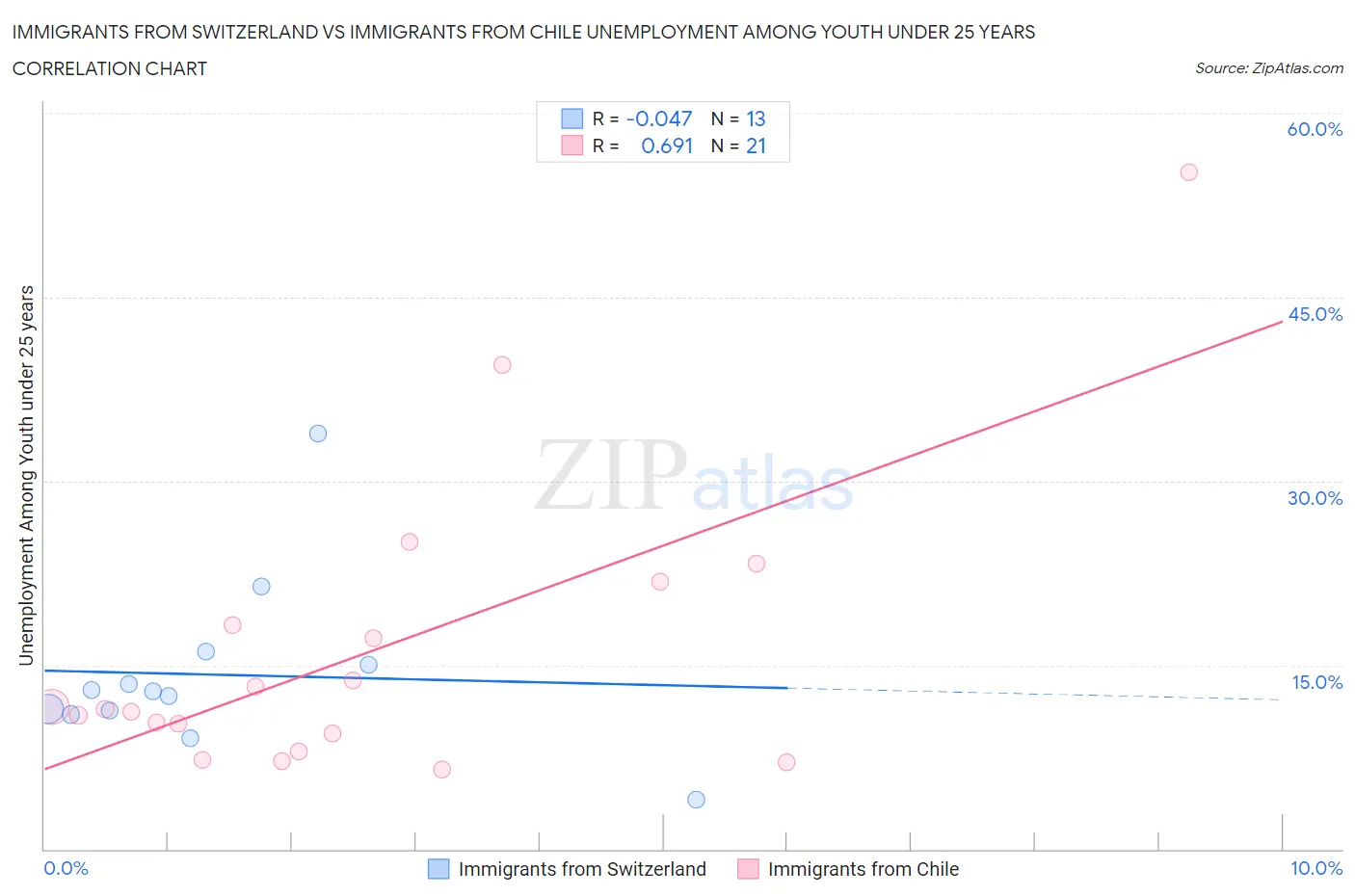 Immigrants from Switzerland vs Immigrants from Chile Unemployment Among Youth under 25 years