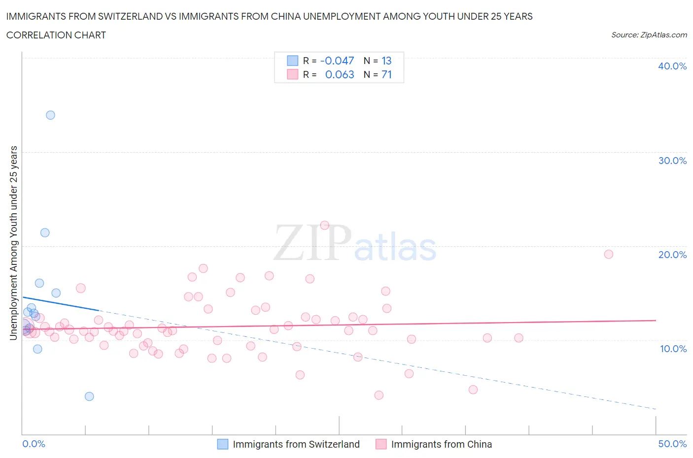 Immigrants from Switzerland vs Immigrants from China Unemployment Among Youth under 25 years