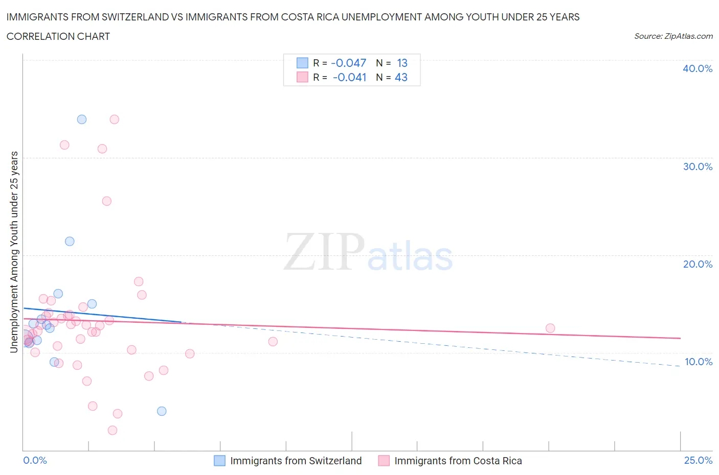 Immigrants from Switzerland vs Immigrants from Costa Rica Unemployment Among Youth under 25 years