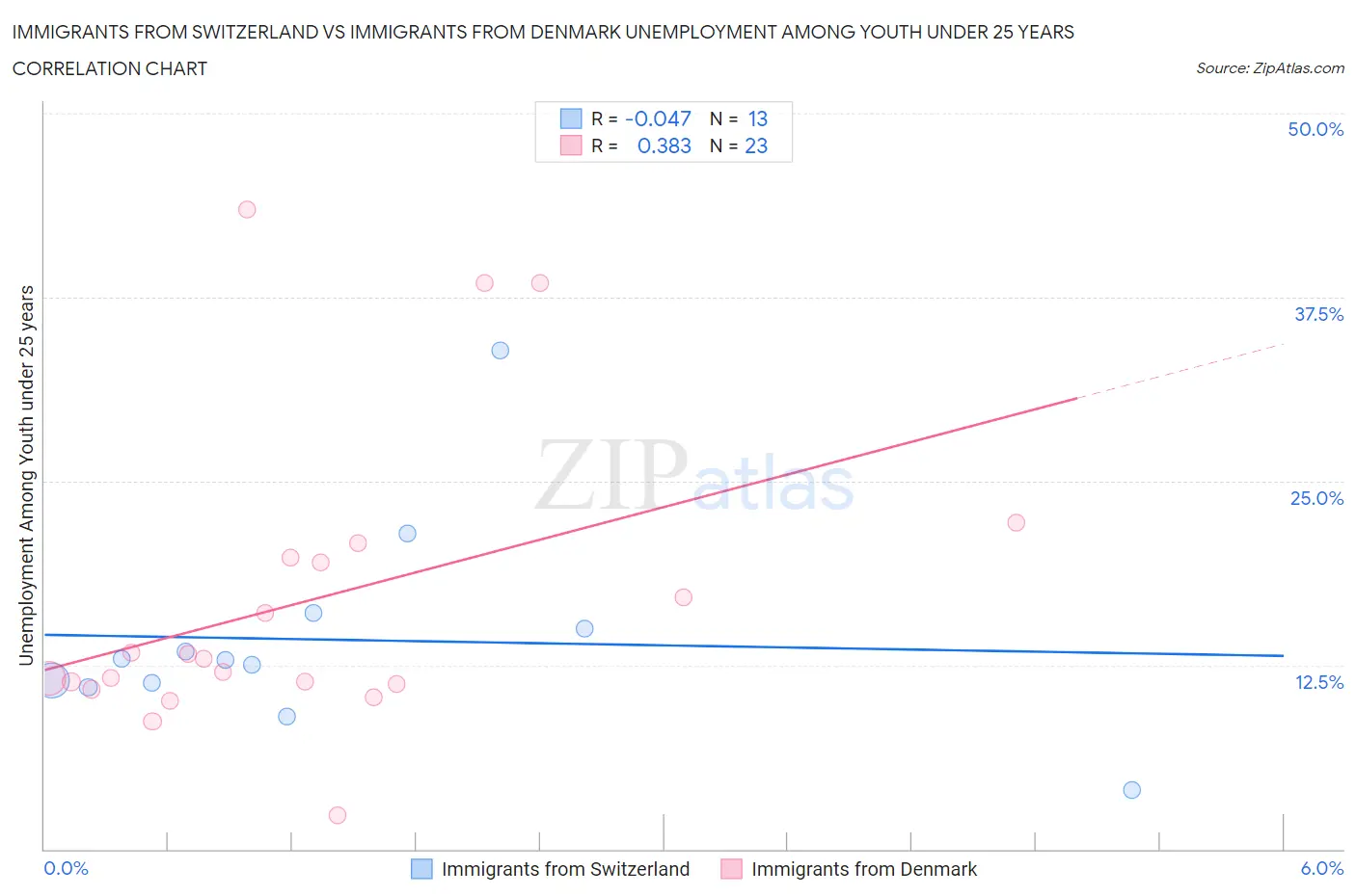 Immigrants from Switzerland vs Immigrants from Denmark Unemployment Among Youth under 25 years