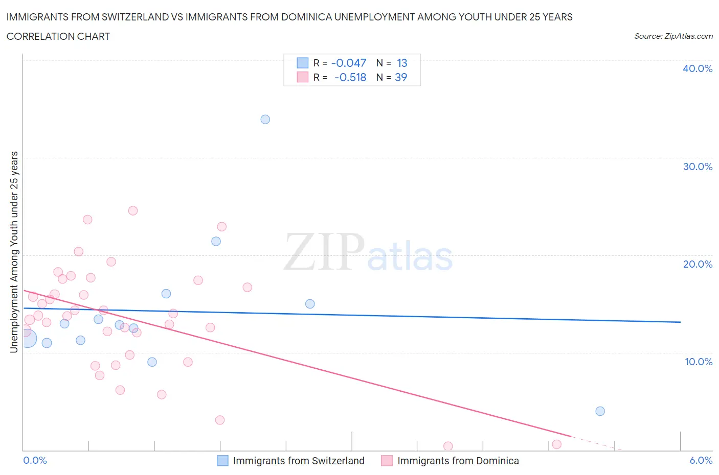 Immigrants from Switzerland vs Immigrants from Dominica Unemployment Among Youth under 25 years