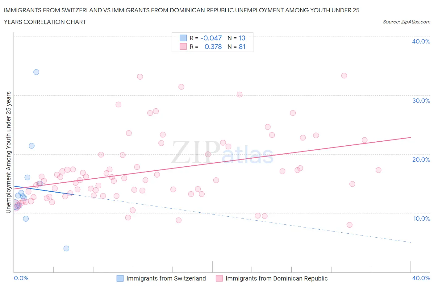 Immigrants from Switzerland vs Immigrants from Dominican Republic Unemployment Among Youth under 25 years