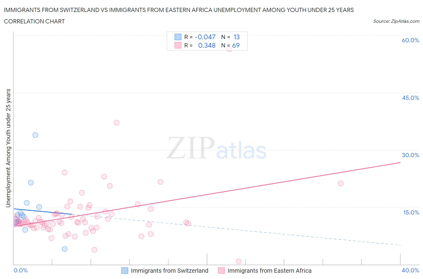 Immigrants from Switzerland vs Immigrants from Eastern Africa Unemployment Among Youth under 25 years