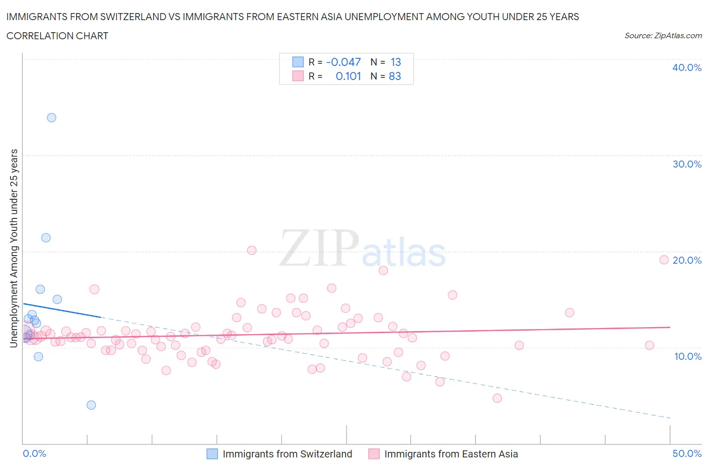 Immigrants from Switzerland vs Immigrants from Eastern Asia Unemployment Among Youth under 25 years