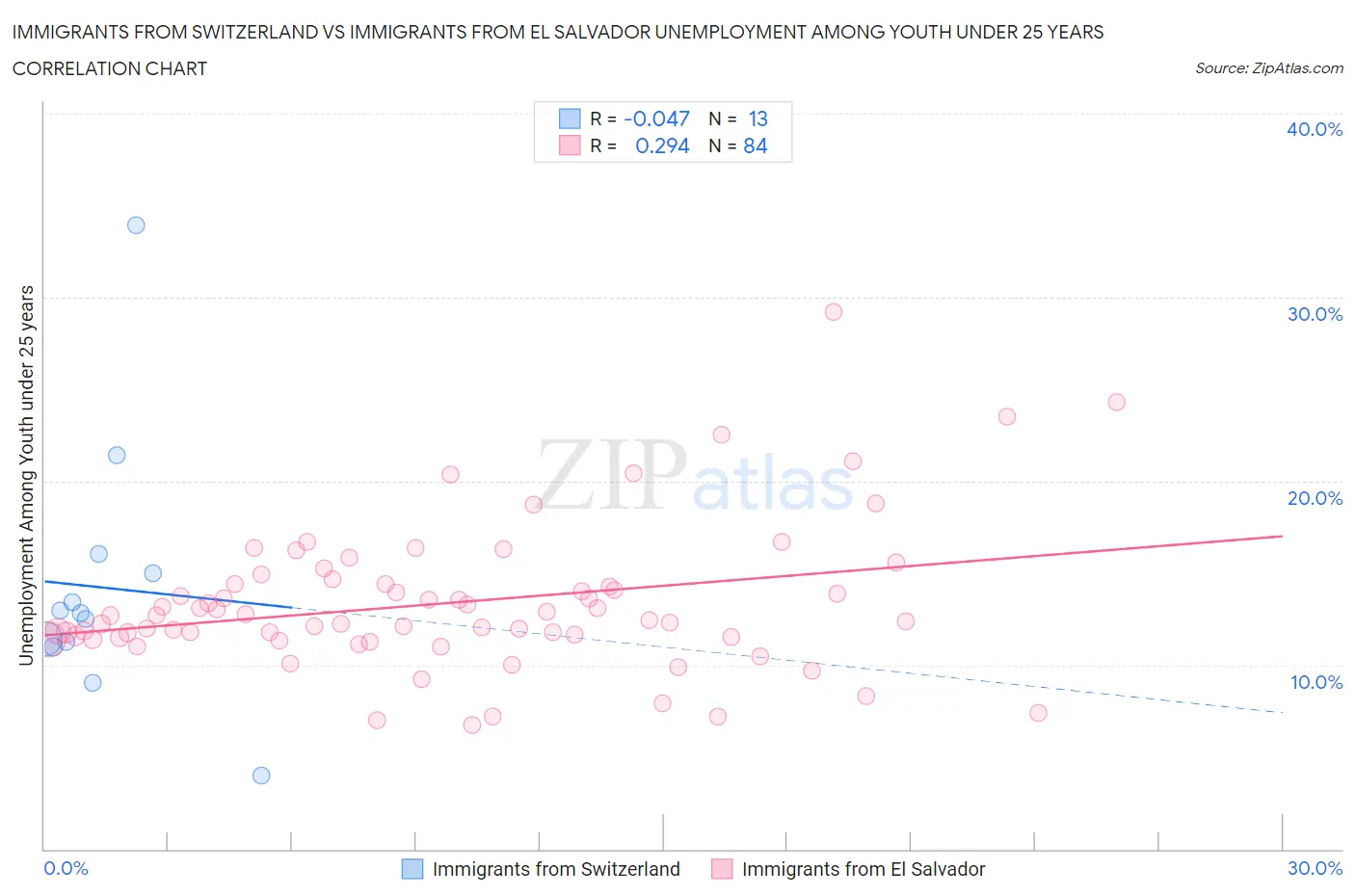 Immigrants from Switzerland vs Immigrants from El Salvador Unemployment Among Youth under 25 years