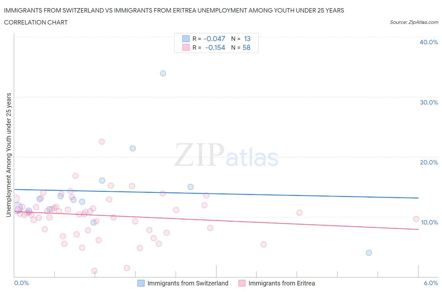 Immigrants from Switzerland vs Immigrants from Eritrea Unemployment Among Youth under 25 years