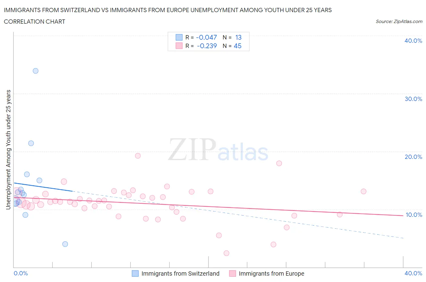 Immigrants from Switzerland vs Immigrants from Europe Unemployment Among Youth under 25 years