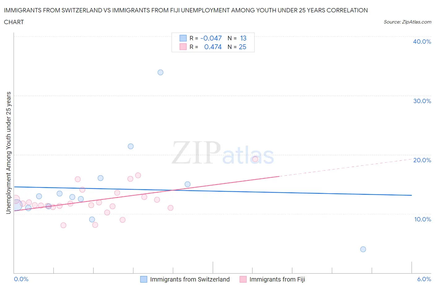 Immigrants from Switzerland vs Immigrants from Fiji Unemployment Among Youth under 25 years
