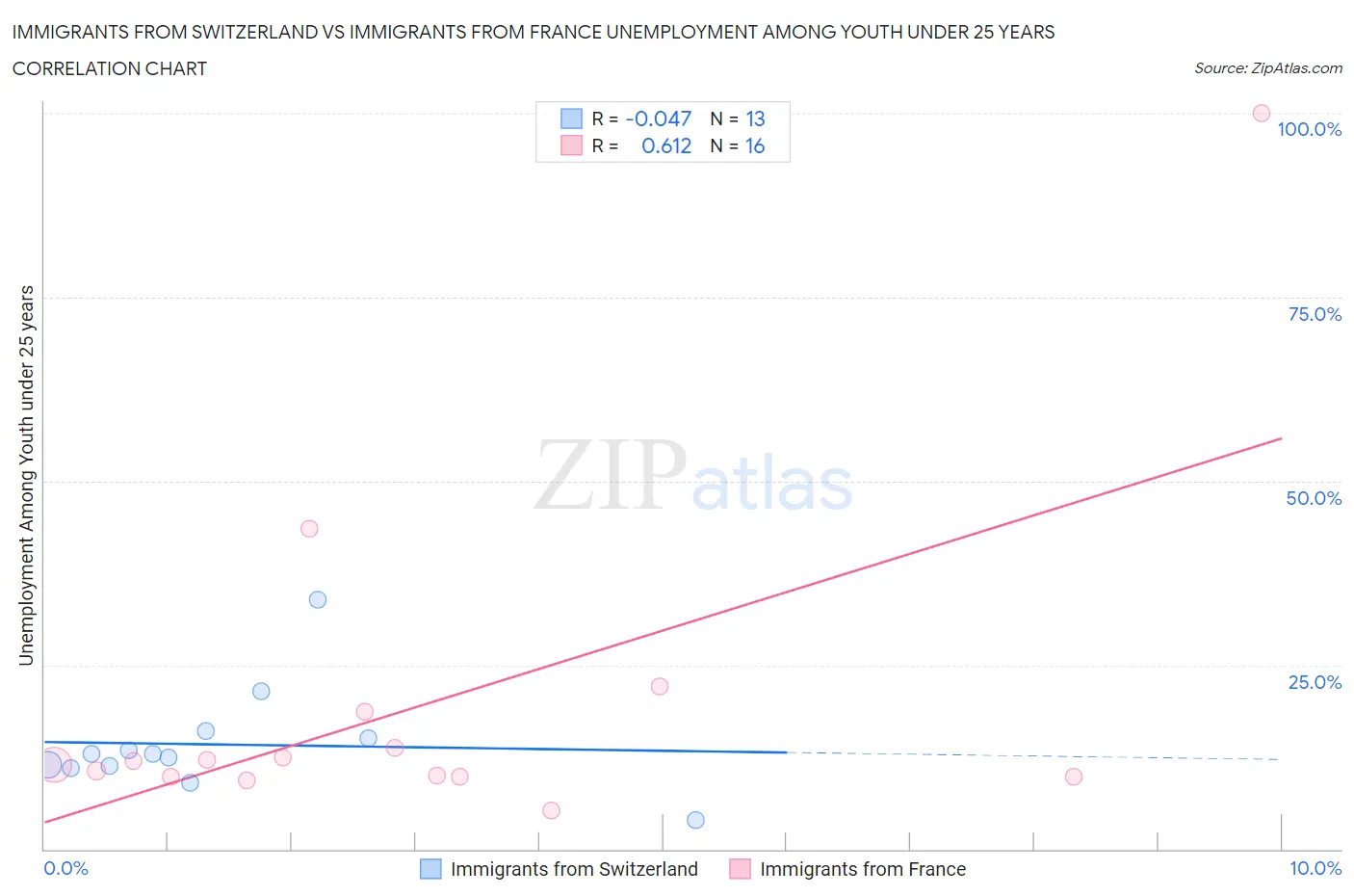Immigrants from Switzerland vs Immigrants from France Unemployment Among Youth under 25 years