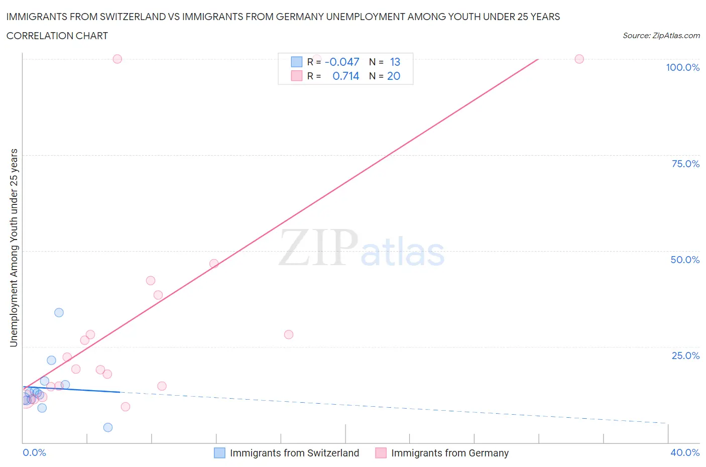 Immigrants from Switzerland vs Immigrants from Germany Unemployment Among Youth under 25 years