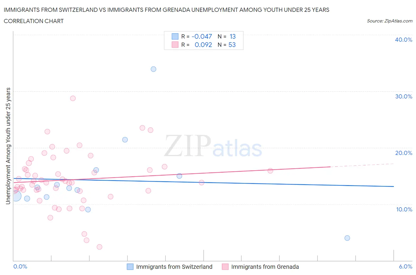 Immigrants from Switzerland vs Immigrants from Grenada Unemployment Among Youth under 25 years