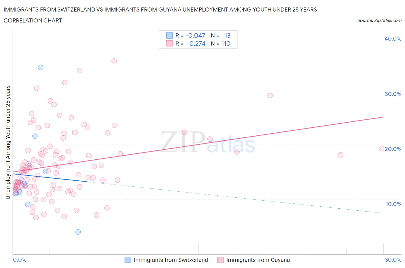 Immigrants from Switzerland vs Immigrants from Guyana Unemployment Among Youth under 25 years