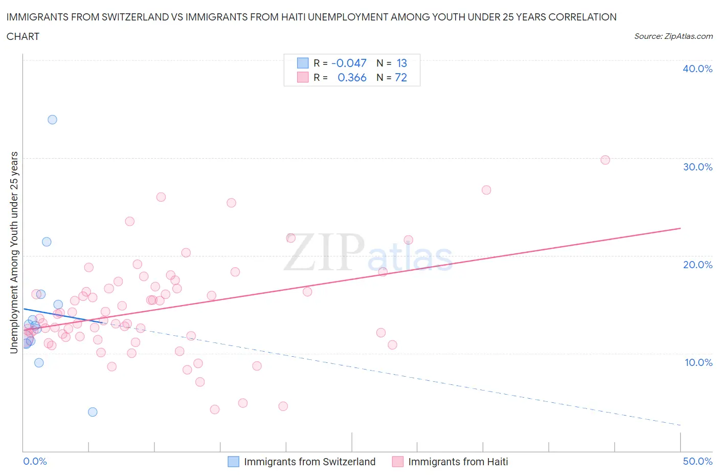 Immigrants from Switzerland vs Immigrants from Haiti Unemployment Among Youth under 25 years