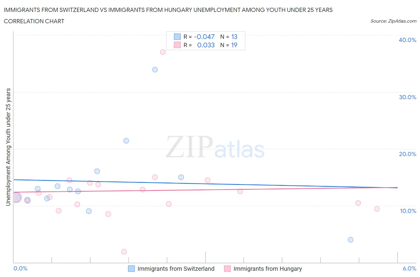 Immigrants from Switzerland vs Immigrants from Hungary Unemployment Among Youth under 25 years