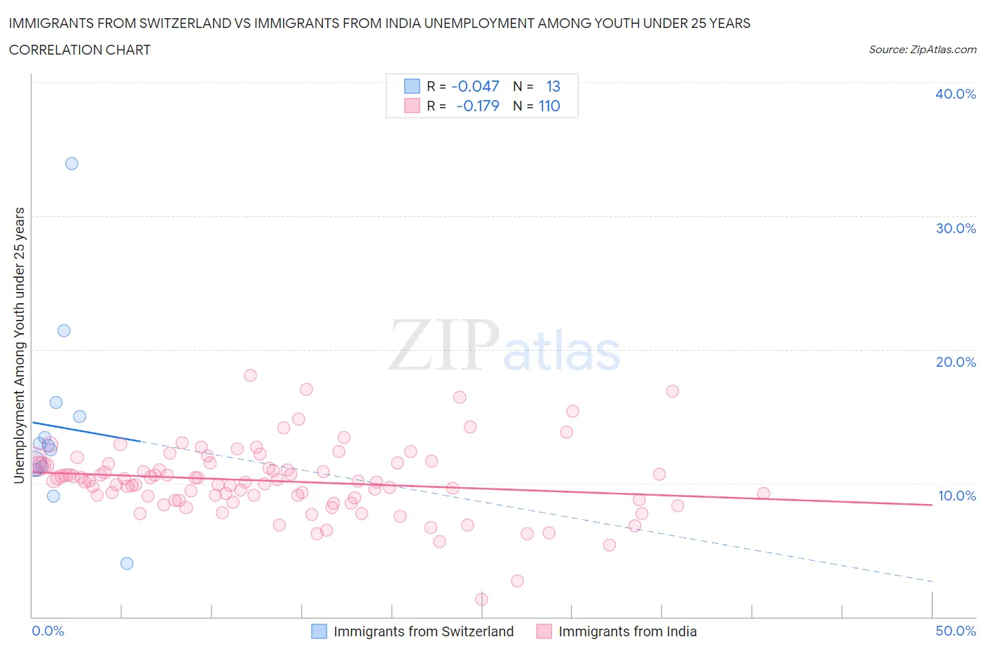 Immigrants from Switzerland vs Immigrants from India Unemployment Among Youth under 25 years