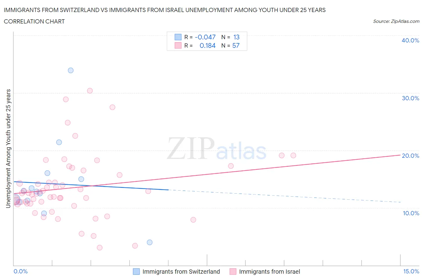 Immigrants from Switzerland vs Immigrants from Israel Unemployment Among Youth under 25 years