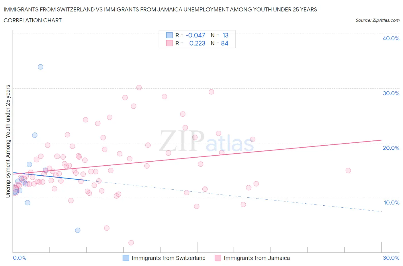 Immigrants from Switzerland vs Immigrants from Jamaica Unemployment Among Youth under 25 years