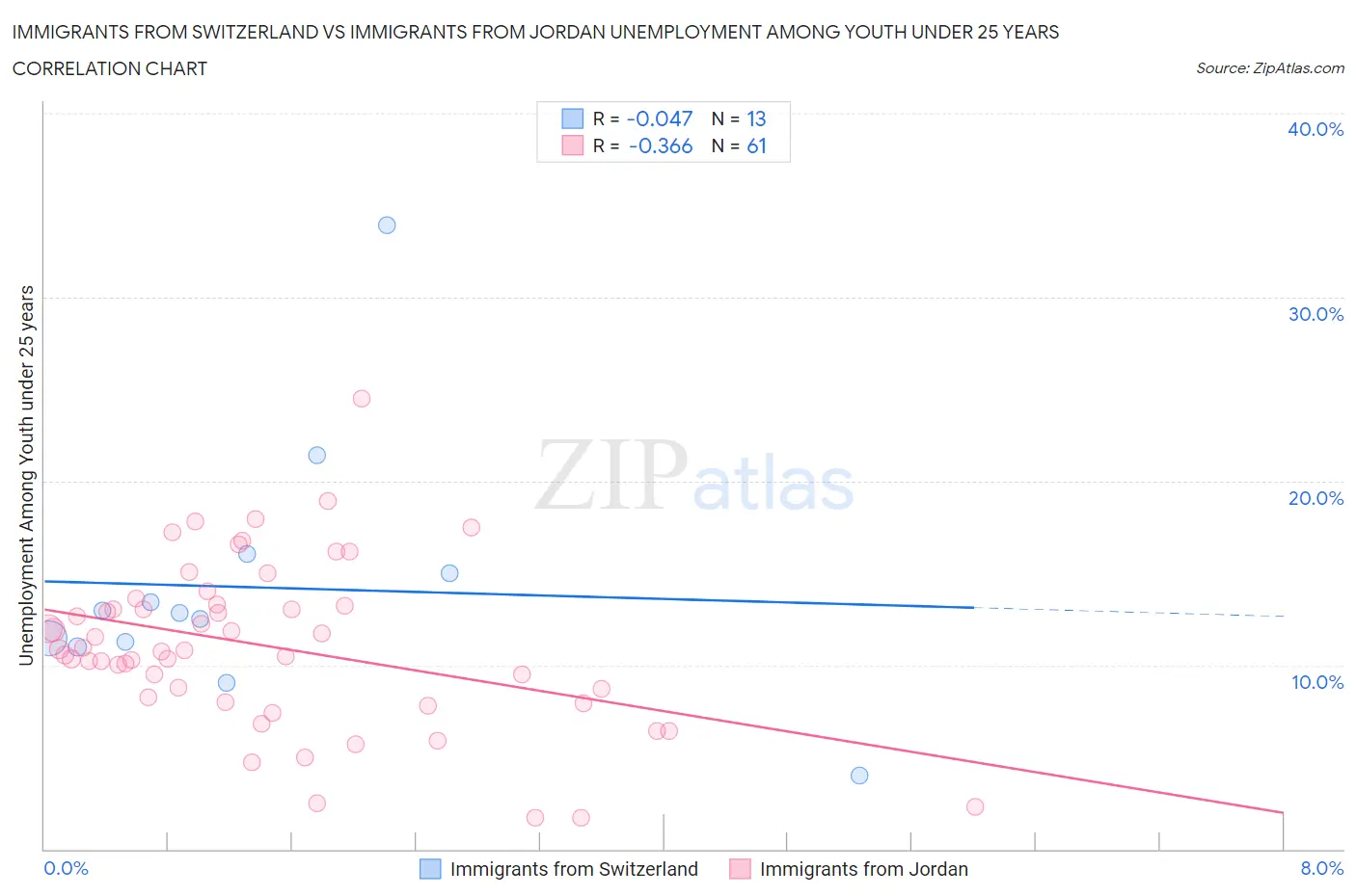 Immigrants from Switzerland vs Immigrants from Jordan Unemployment Among Youth under 25 years