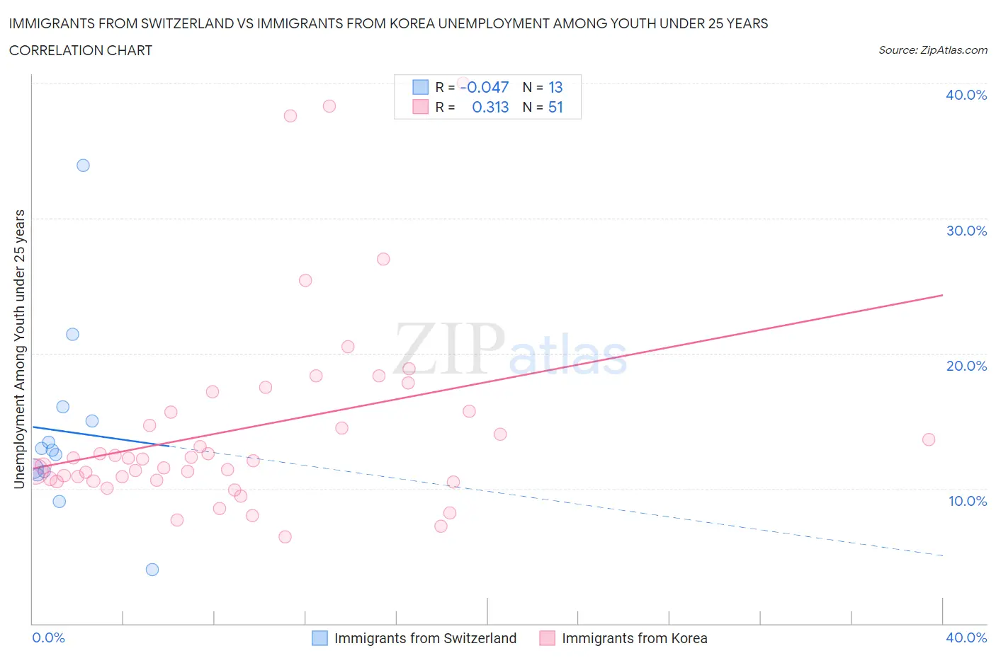 Immigrants from Switzerland vs Immigrants from Korea Unemployment Among Youth under 25 years