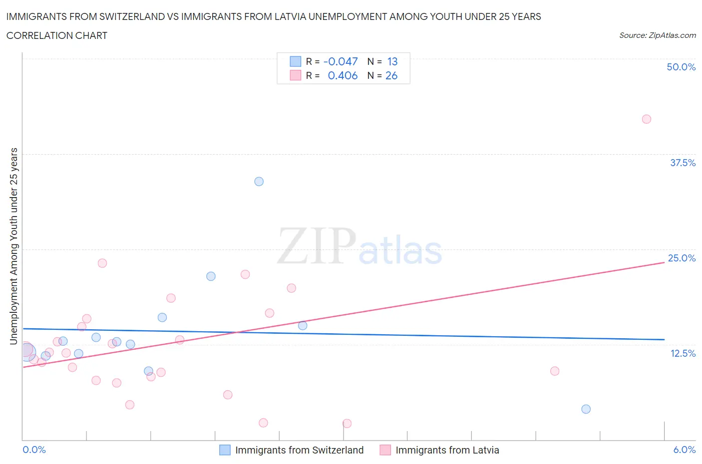 Immigrants from Switzerland vs Immigrants from Latvia Unemployment Among Youth under 25 years