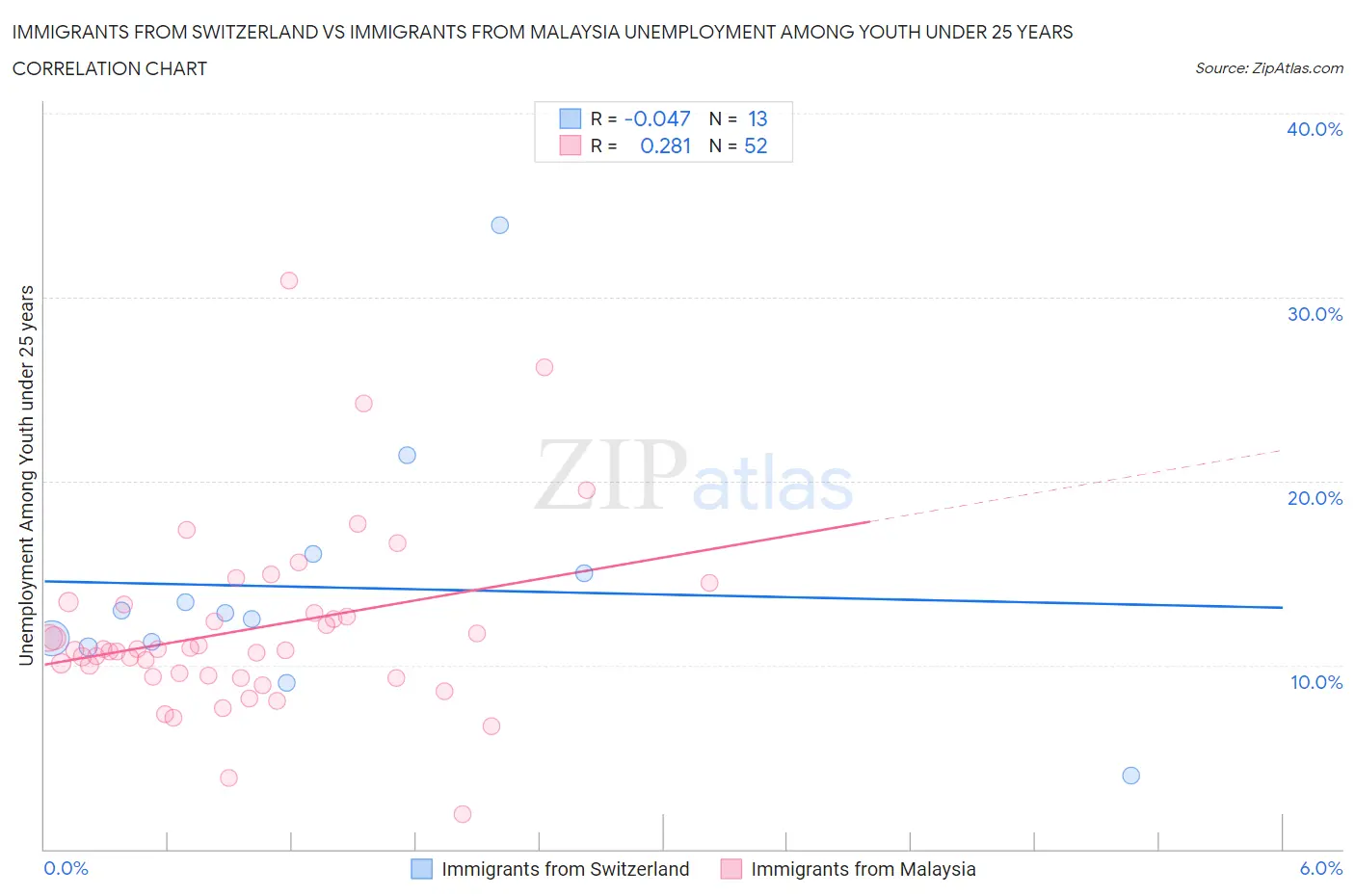 Immigrants from Switzerland vs Immigrants from Malaysia Unemployment Among Youth under 25 years