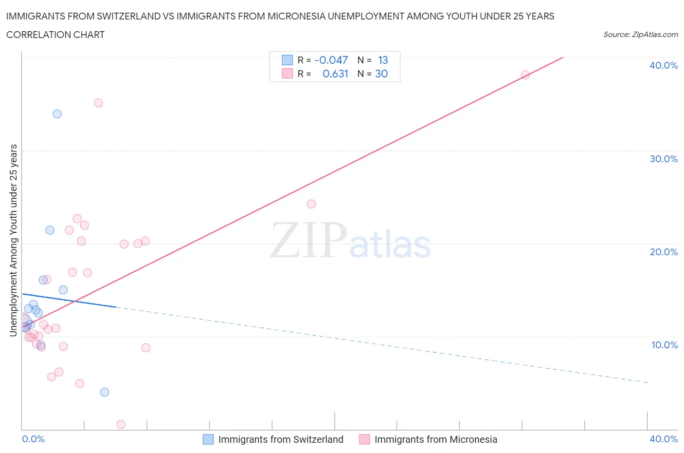 Immigrants from Switzerland vs Immigrants from Micronesia Unemployment Among Youth under 25 years