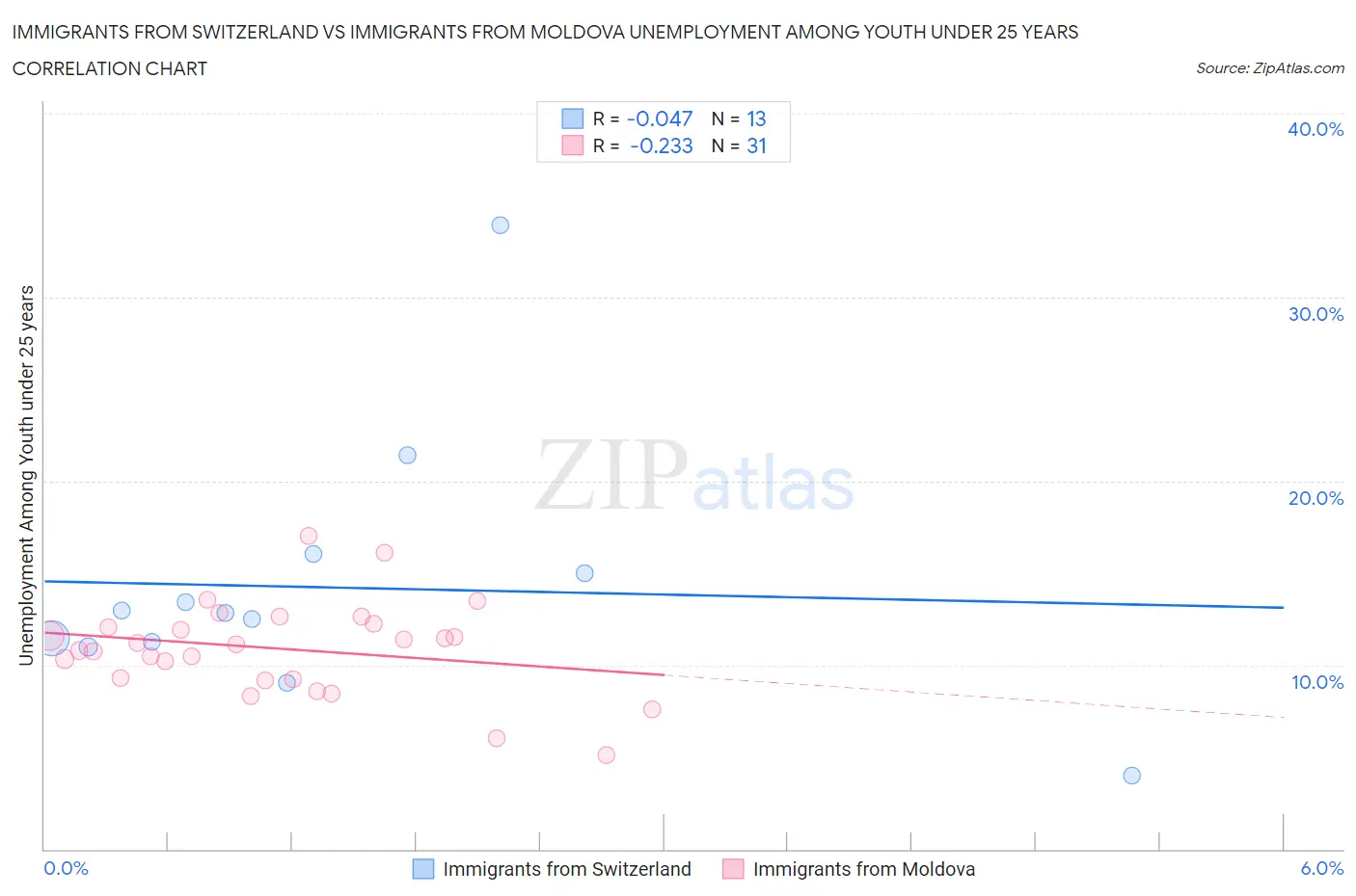 Immigrants from Switzerland vs Immigrants from Moldova Unemployment Among Youth under 25 years