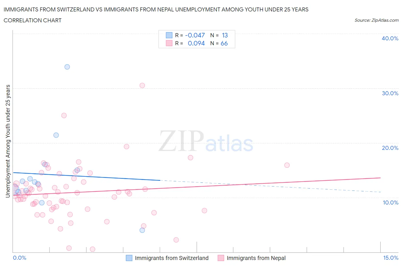 Immigrants from Switzerland vs Immigrants from Nepal Unemployment Among Youth under 25 years