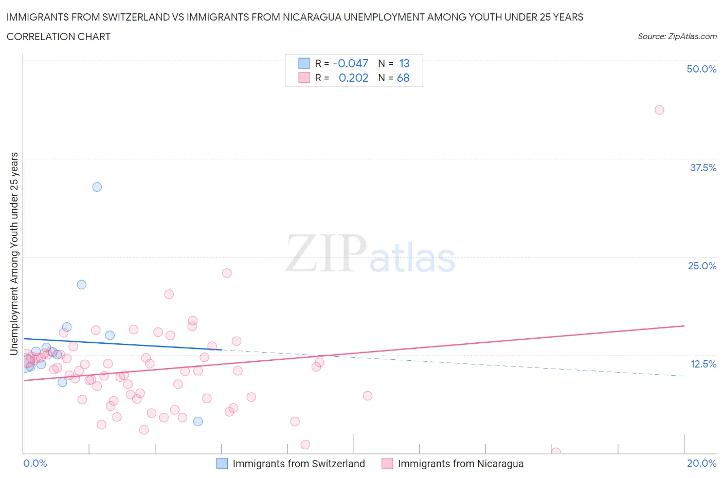Immigrants from Switzerland vs Immigrants from Nicaragua Unemployment Among Youth under 25 years