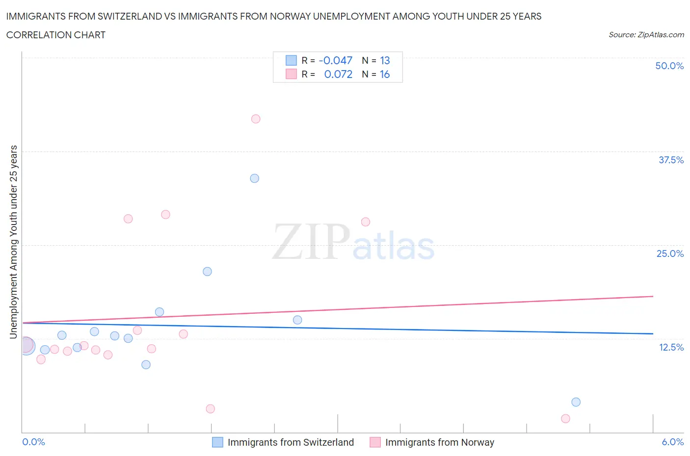 Immigrants from Switzerland vs Immigrants from Norway Unemployment Among Youth under 25 years