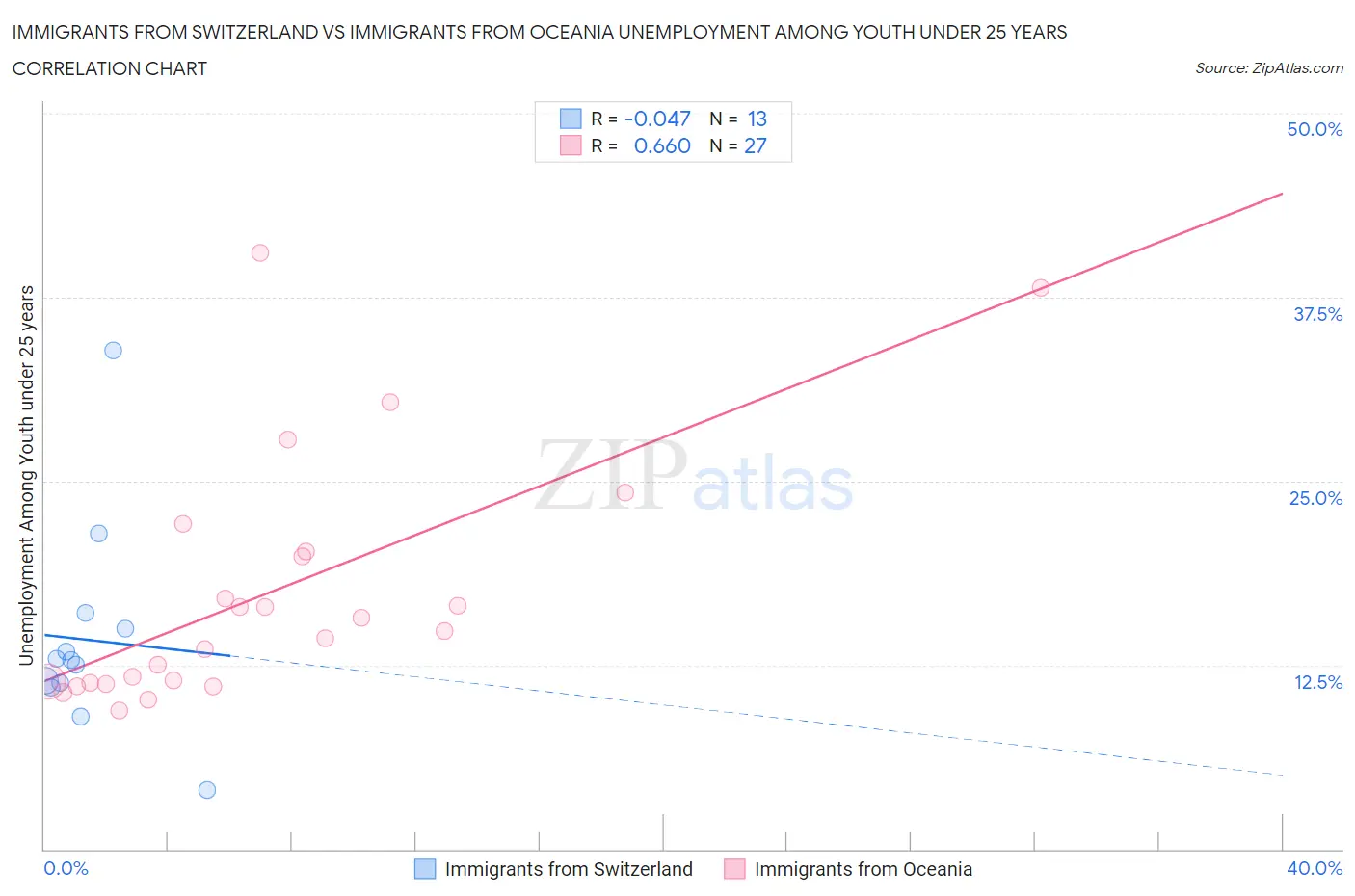 Immigrants from Switzerland vs Immigrants from Oceania Unemployment Among Youth under 25 years