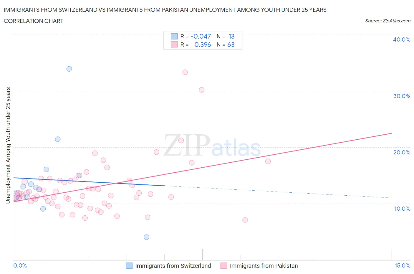 Immigrants from Switzerland vs Immigrants from Pakistan Unemployment Among Youth under 25 years