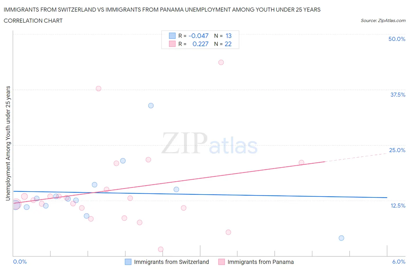 Immigrants from Switzerland vs Immigrants from Panama Unemployment Among Youth under 25 years