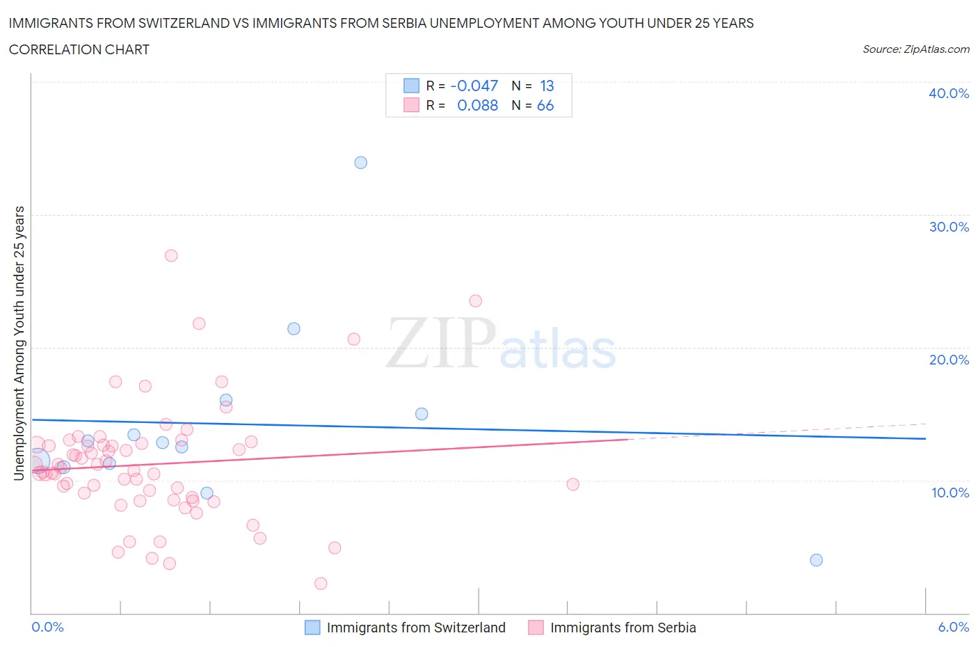 Immigrants from Switzerland vs Immigrants from Serbia Unemployment Among Youth under 25 years