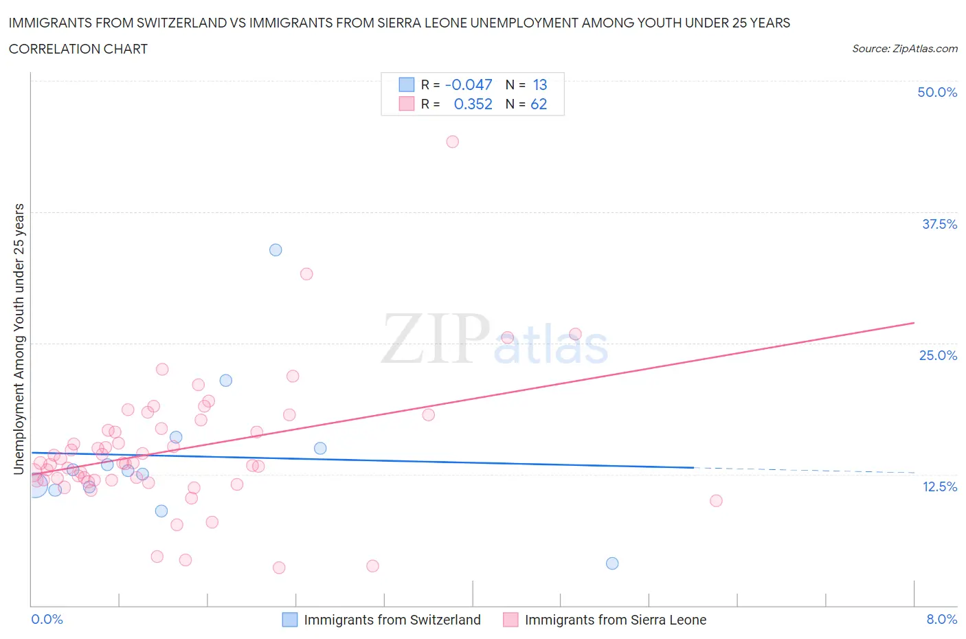 Immigrants from Switzerland vs Immigrants from Sierra Leone Unemployment Among Youth under 25 years