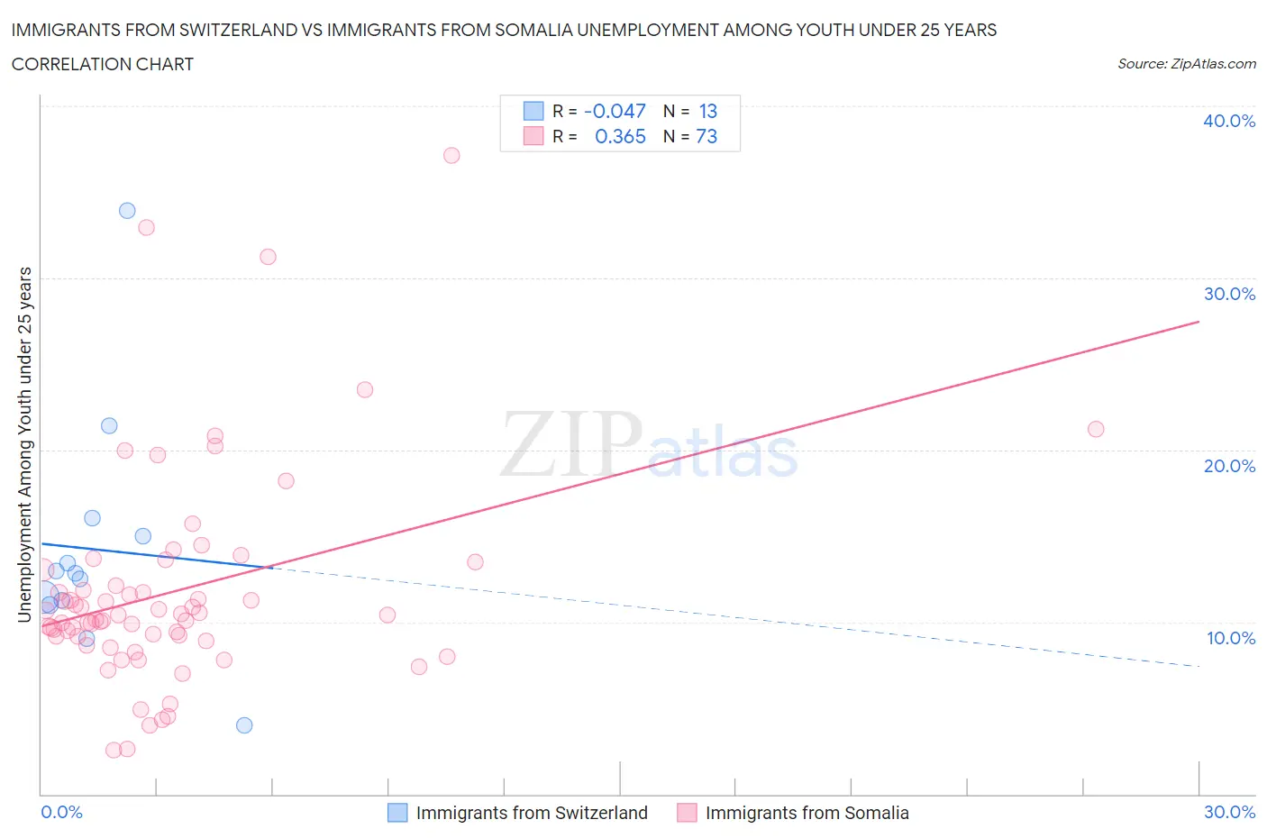 Immigrants from Switzerland vs Immigrants from Somalia Unemployment Among Youth under 25 years
