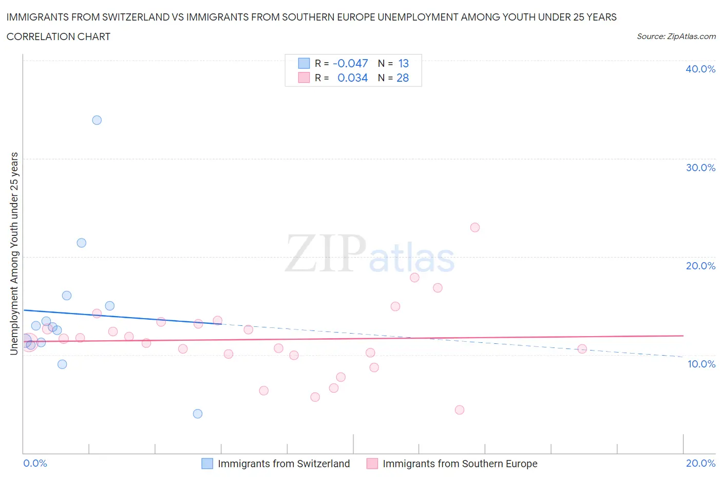 Immigrants from Switzerland vs Immigrants from Southern Europe Unemployment Among Youth under 25 years