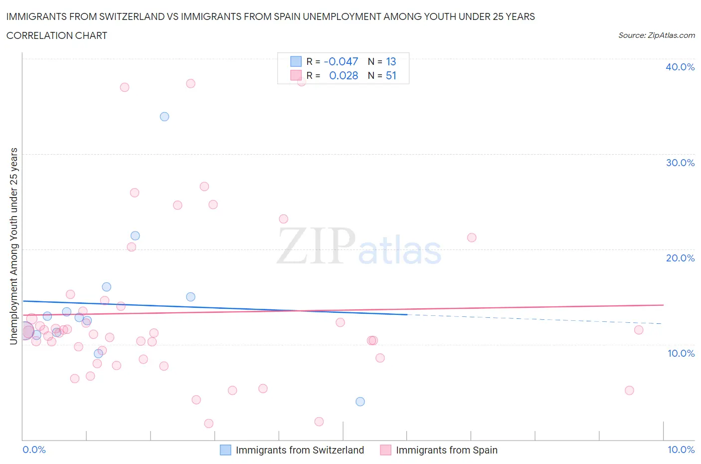 Immigrants from Switzerland vs Immigrants from Spain Unemployment Among Youth under 25 years