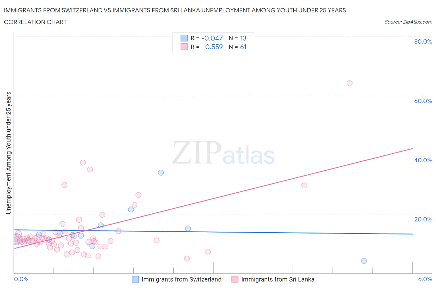 Immigrants from Switzerland vs Immigrants from Sri Lanka Unemployment Among Youth under 25 years