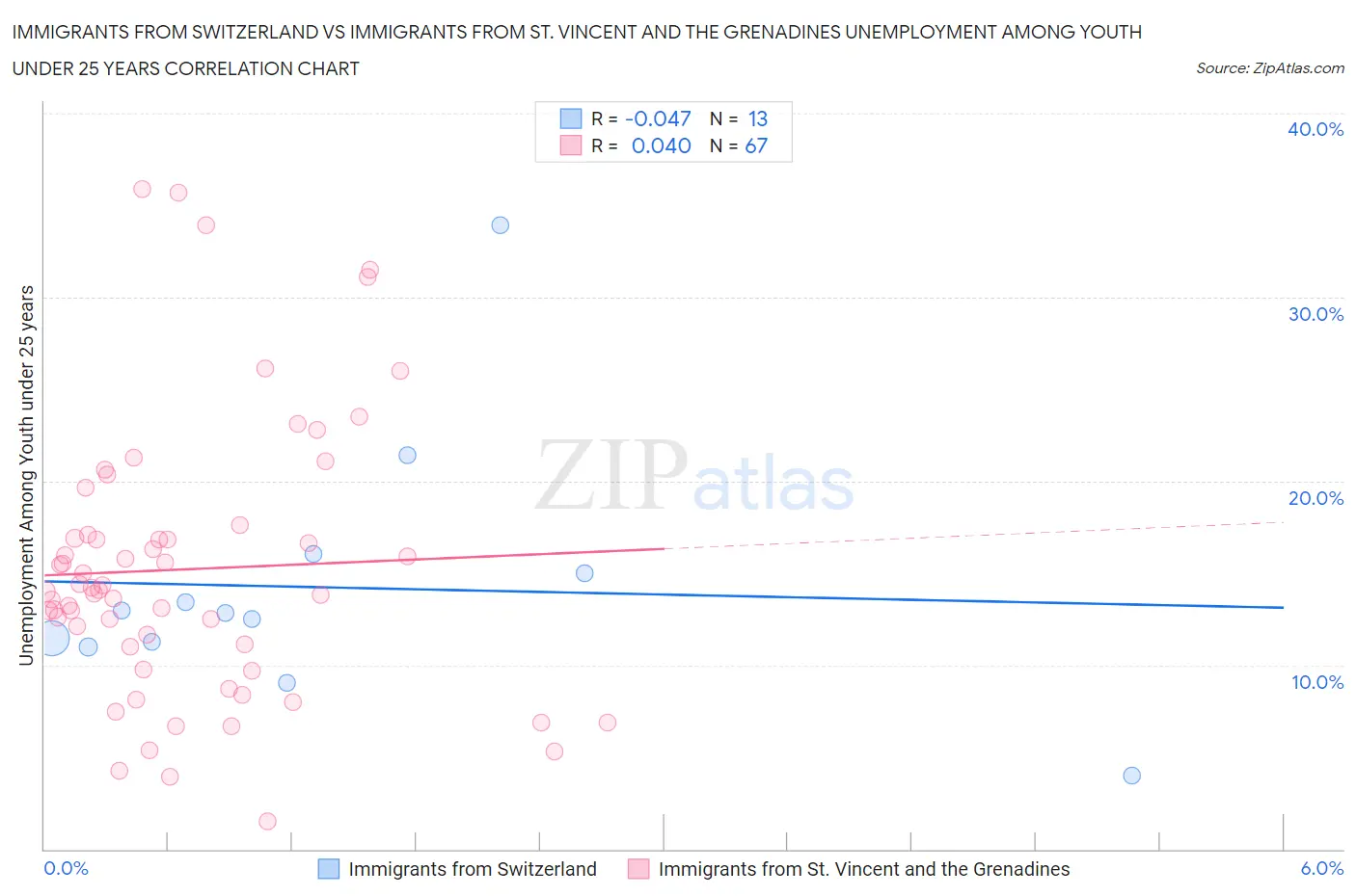 Immigrants from Switzerland vs Immigrants from St. Vincent and the Grenadines Unemployment Among Youth under 25 years