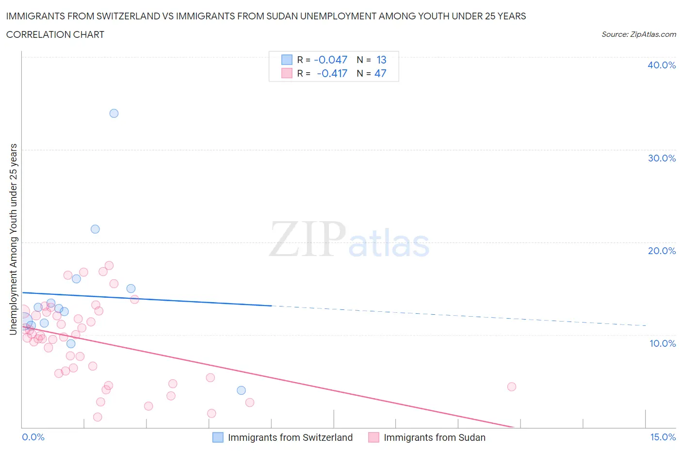 Immigrants from Switzerland vs Immigrants from Sudan Unemployment Among Youth under 25 years