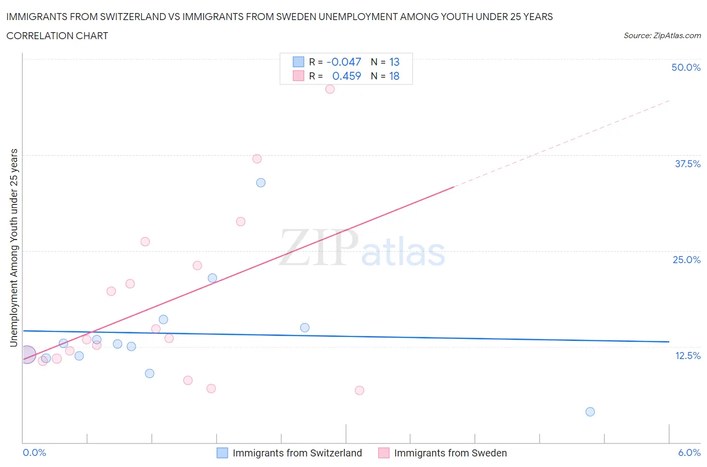 Immigrants from Switzerland vs Immigrants from Sweden Unemployment Among Youth under 25 years