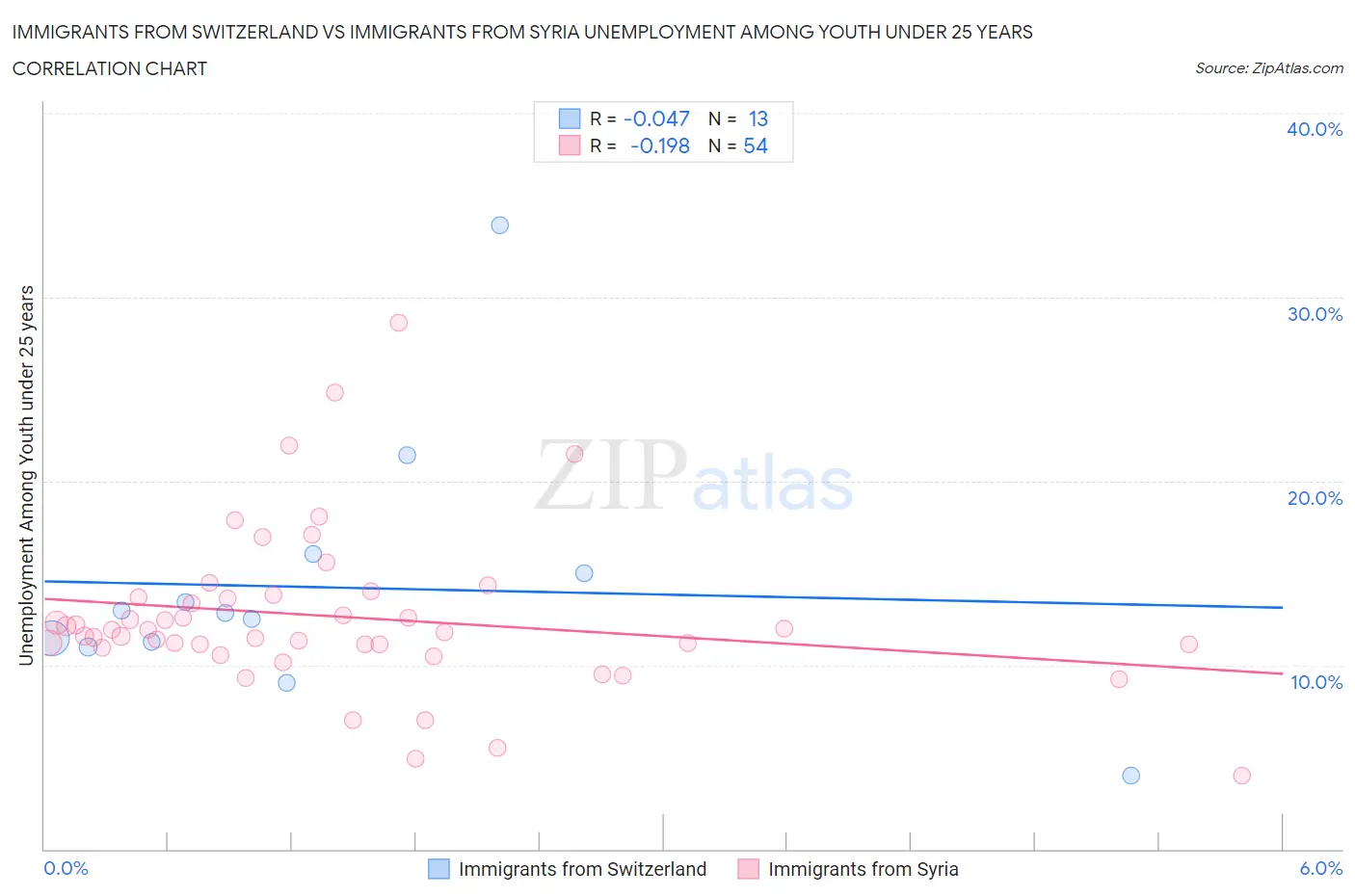 Immigrants from Switzerland vs Immigrants from Syria Unemployment Among Youth under 25 years