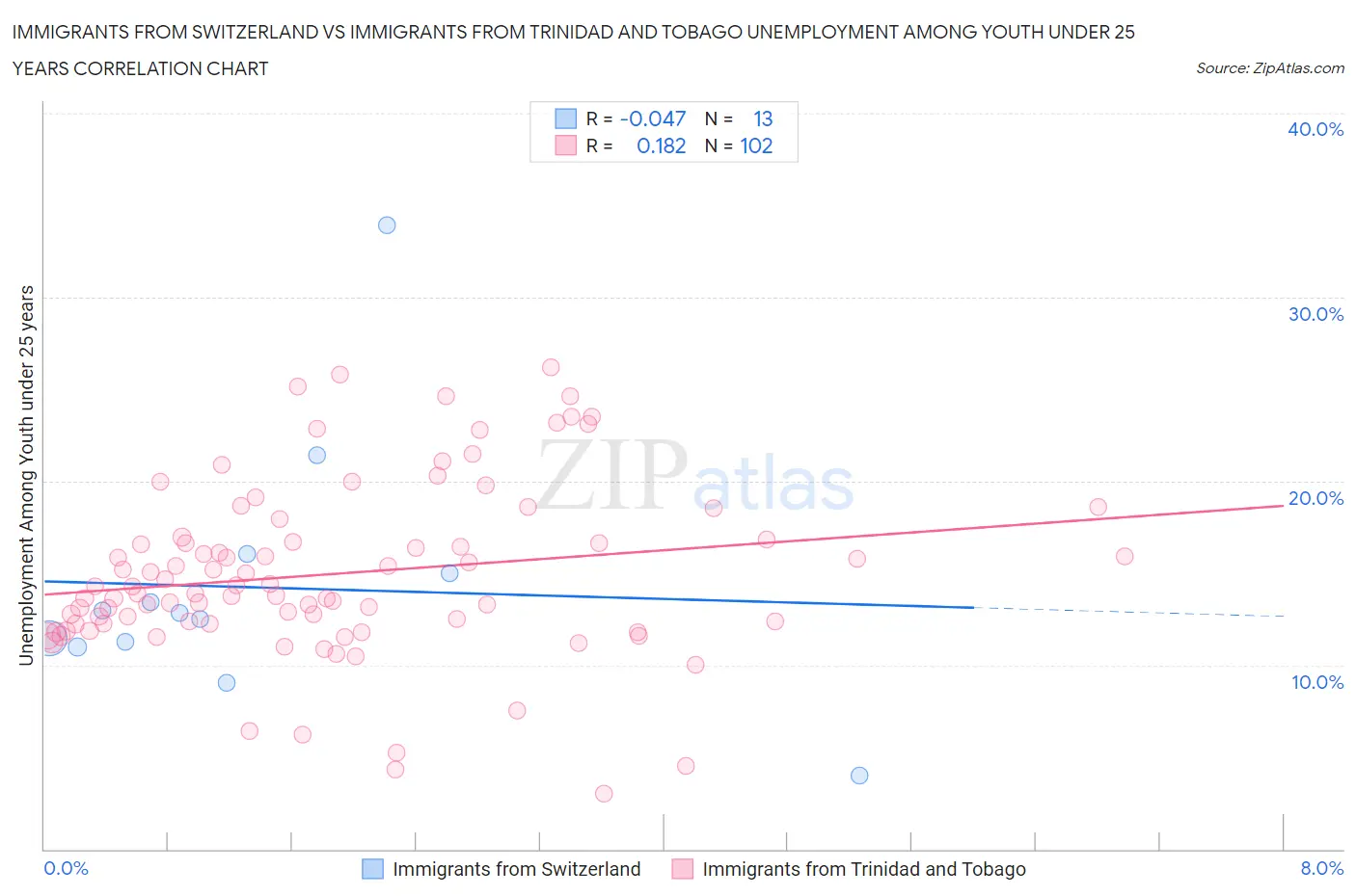 Immigrants from Switzerland vs Immigrants from Trinidad and Tobago Unemployment Among Youth under 25 years