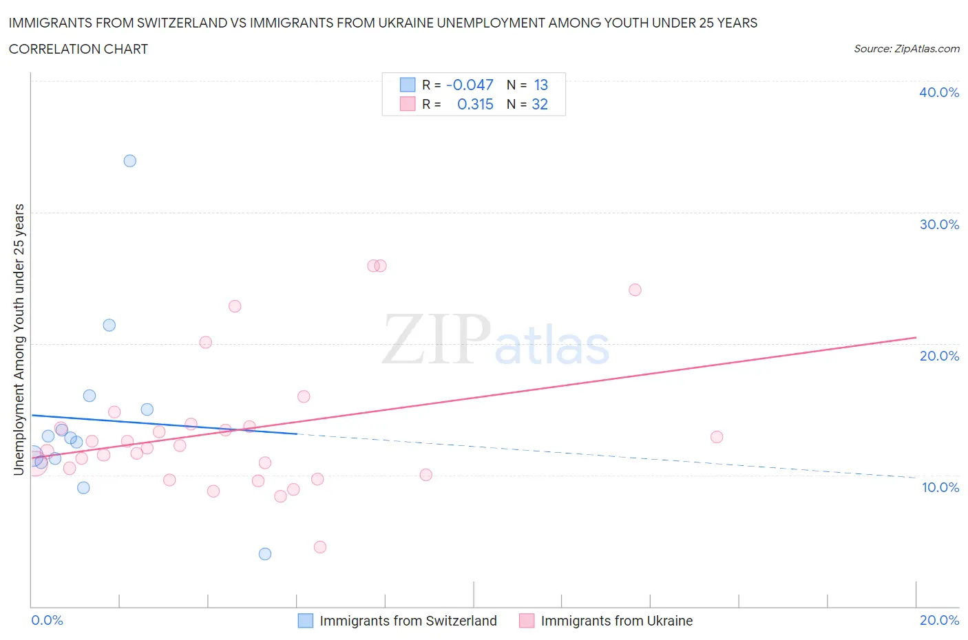Immigrants from Switzerland vs Immigrants from Ukraine Unemployment Among Youth under 25 years