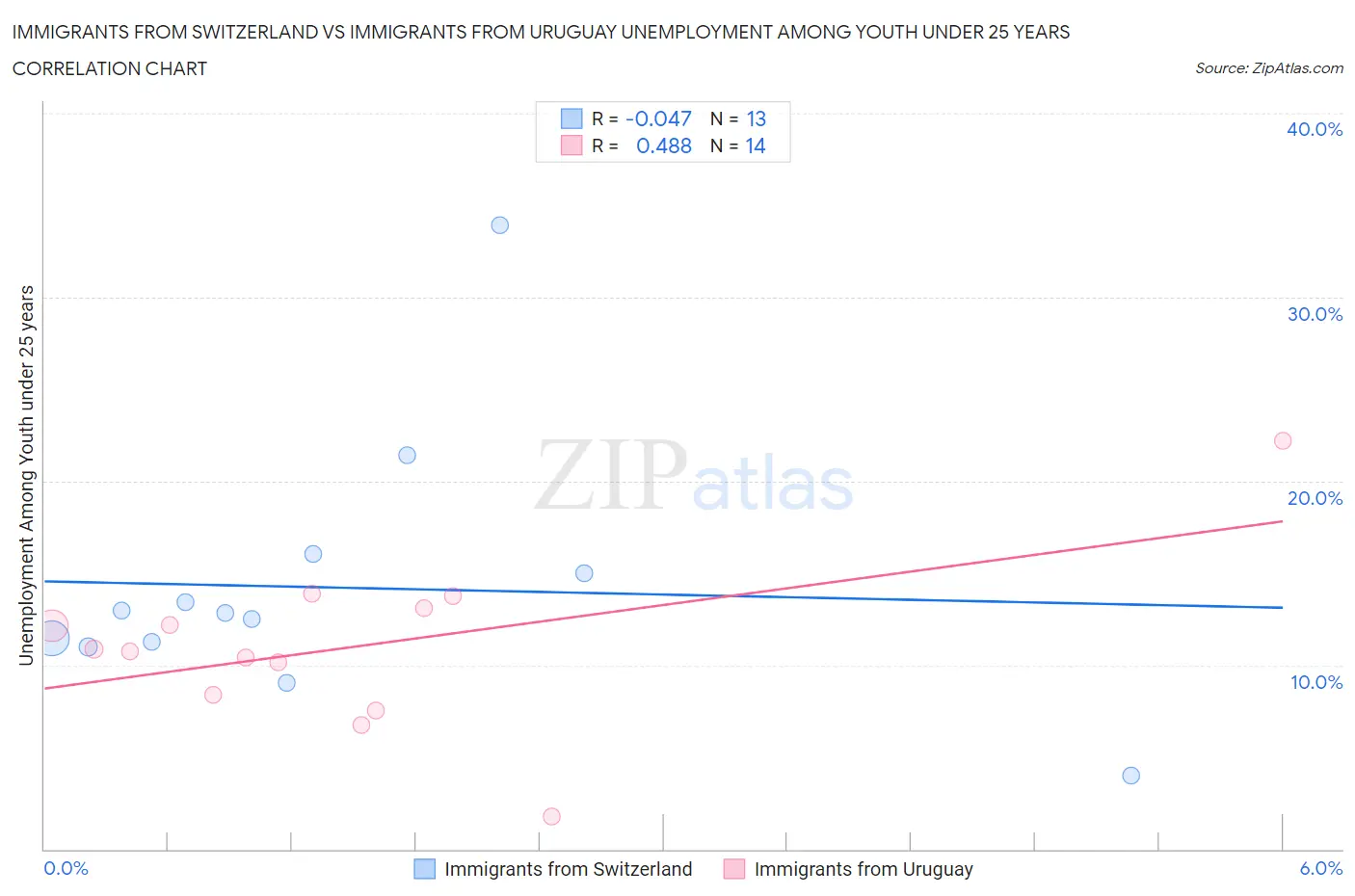 Immigrants from Switzerland vs Immigrants from Uruguay Unemployment Among Youth under 25 years