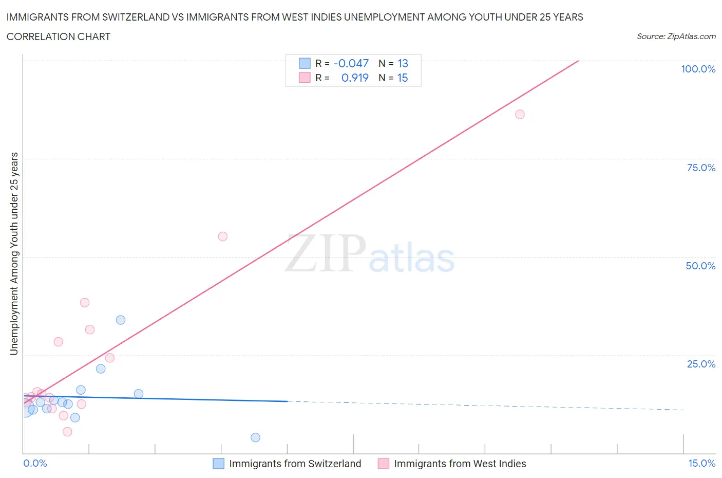 Immigrants from Switzerland vs Immigrants from West Indies Unemployment Among Youth under 25 years