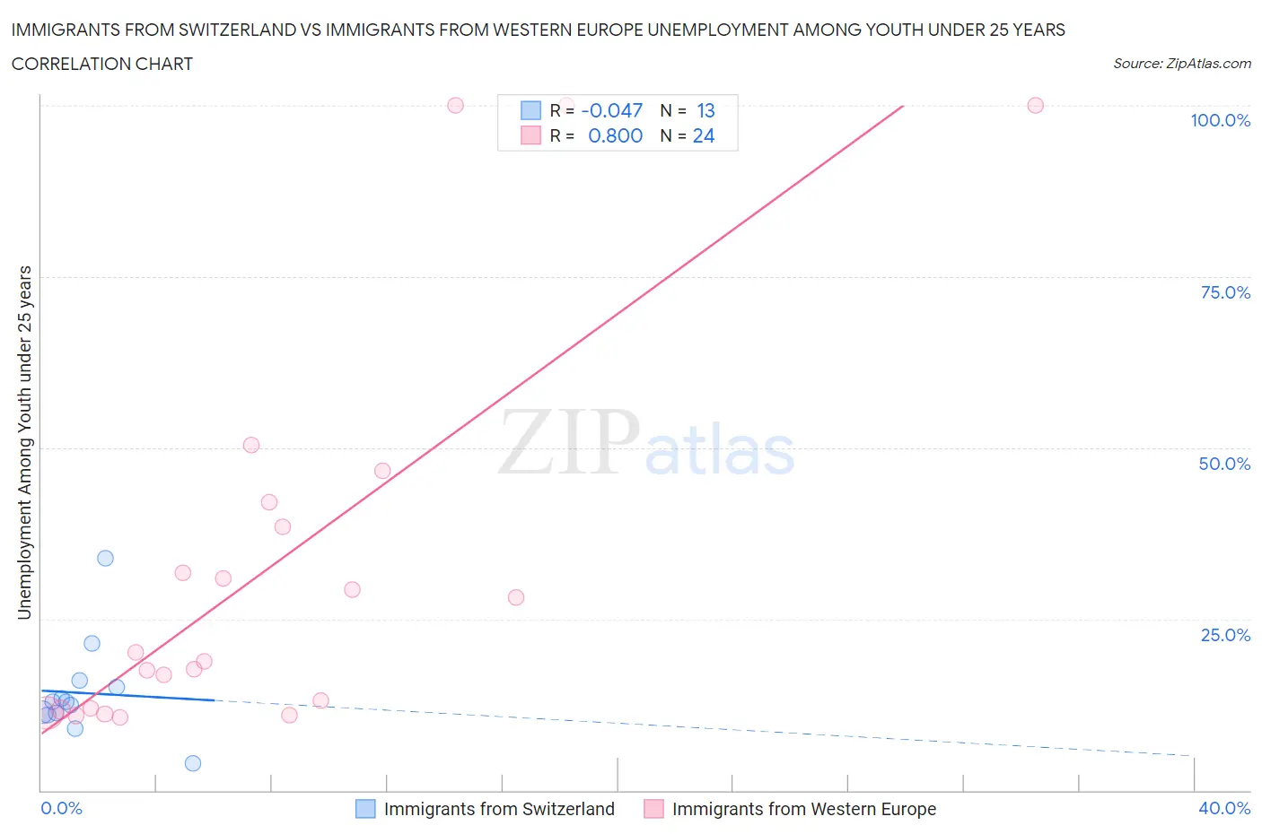 Immigrants from Switzerland vs Immigrants from Western Europe Unemployment Among Youth under 25 years