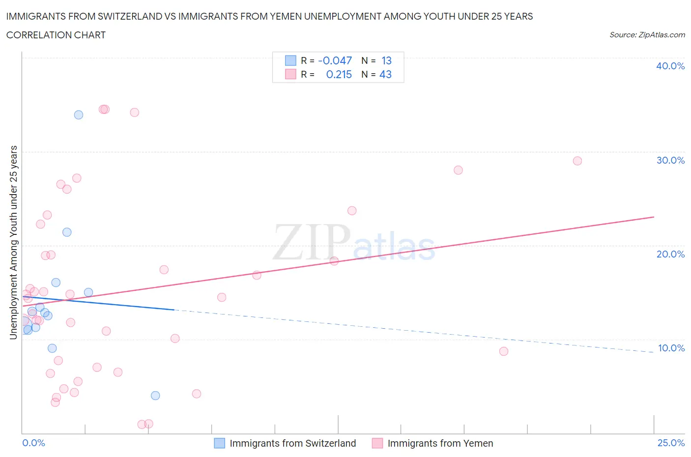 Immigrants from Switzerland vs Immigrants from Yemen Unemployment Among Youth under 25 years